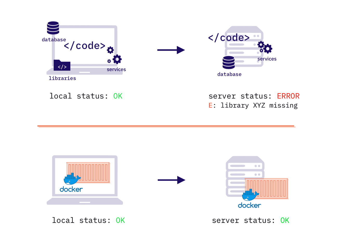 Consistency with docker containers