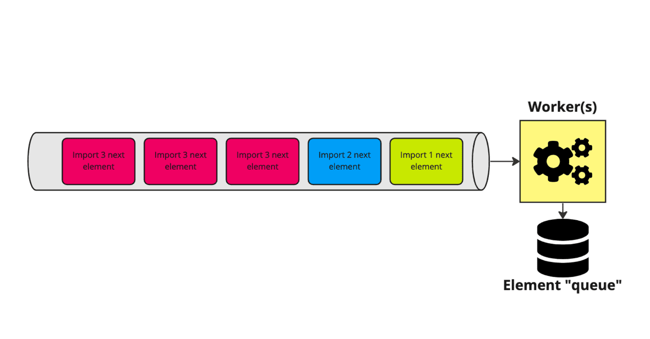 Handling different tiers