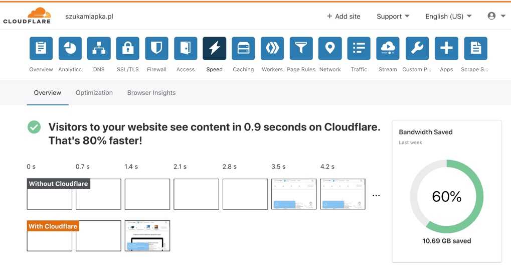 Cloudfare results