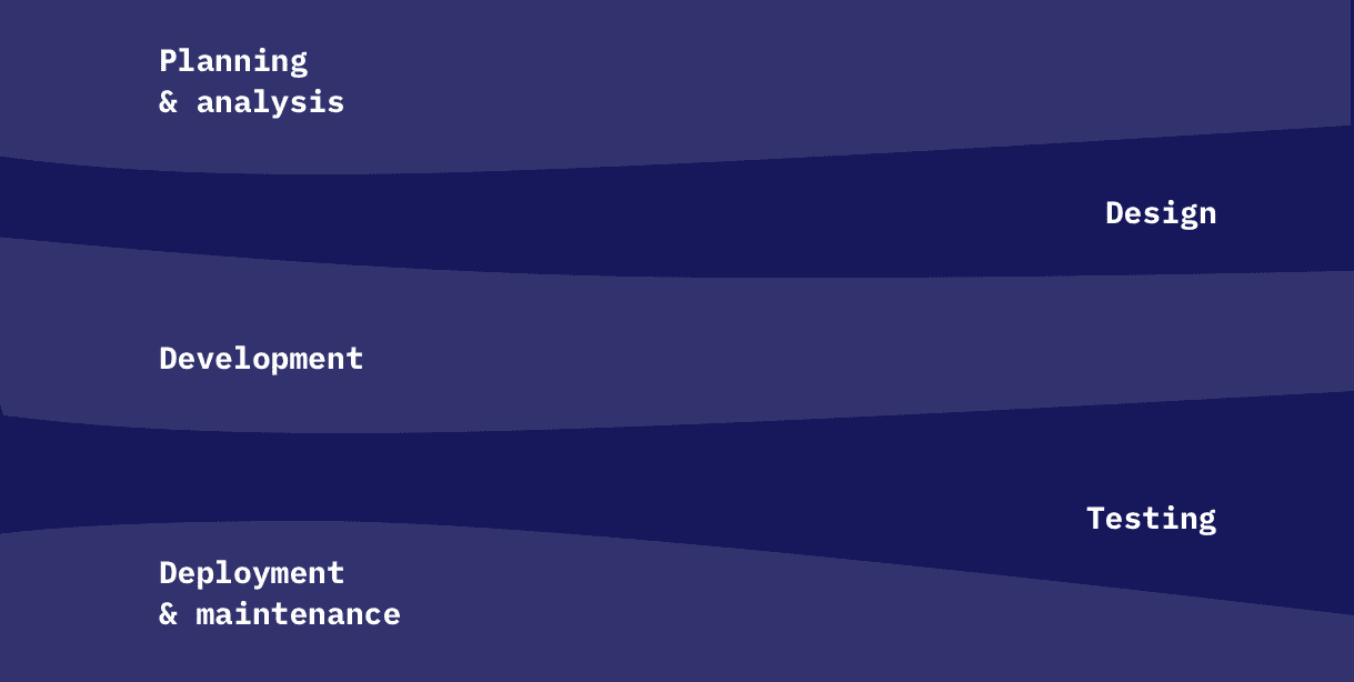 Software Development Life Cycle phases