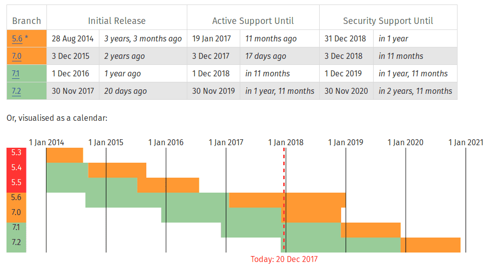 Currently Supported PHP Versions