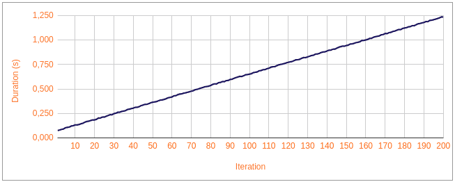 Flush wisely - Duration x Iteration