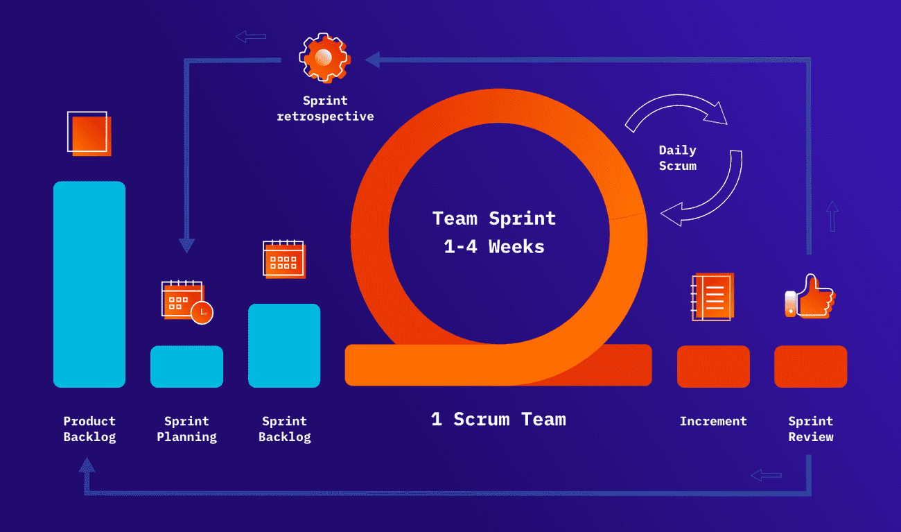 Scrum framework