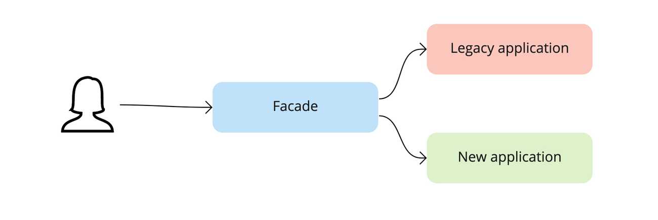 Strangler Pattern Facade