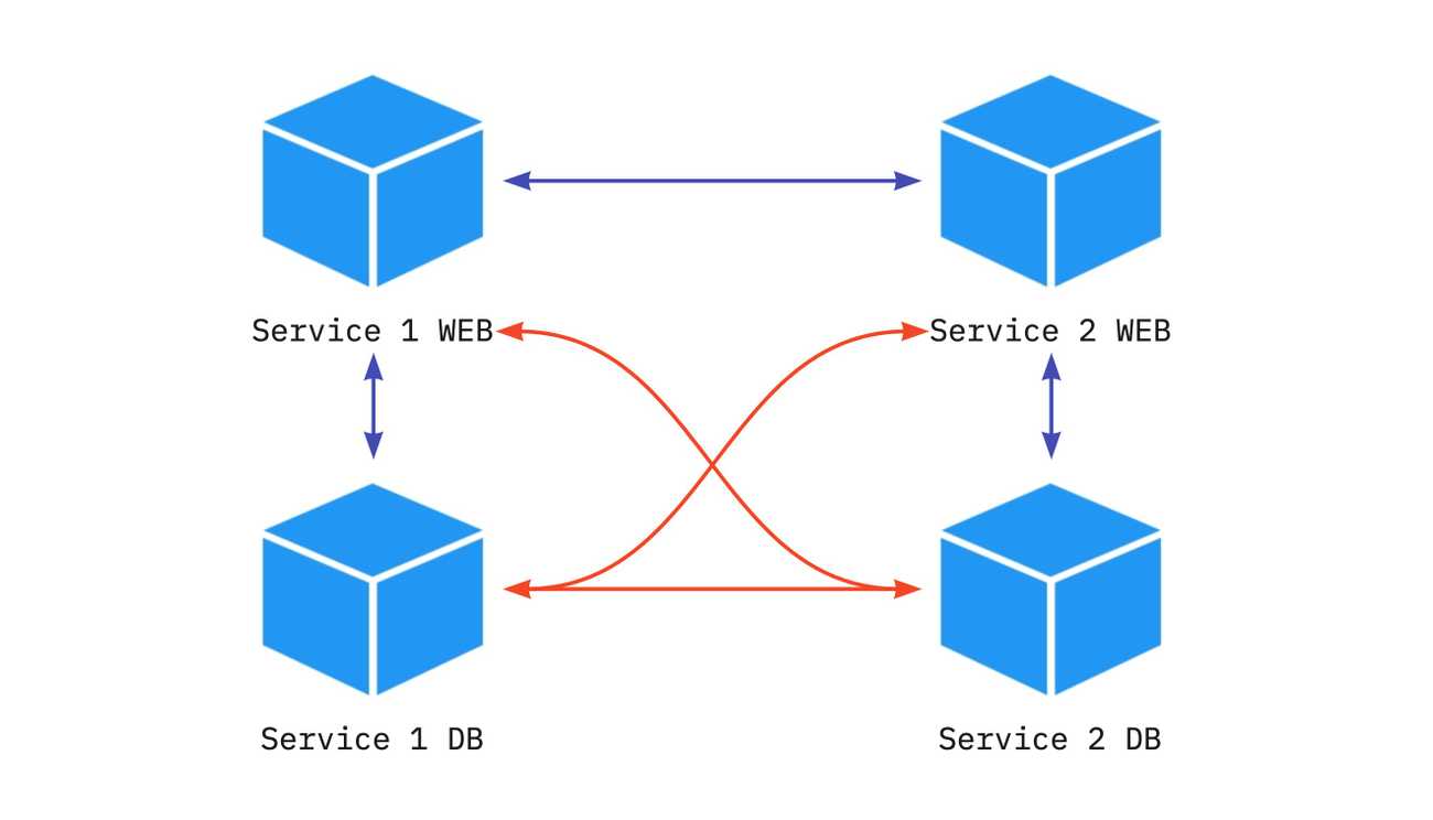 Docker compose - all services connected by default