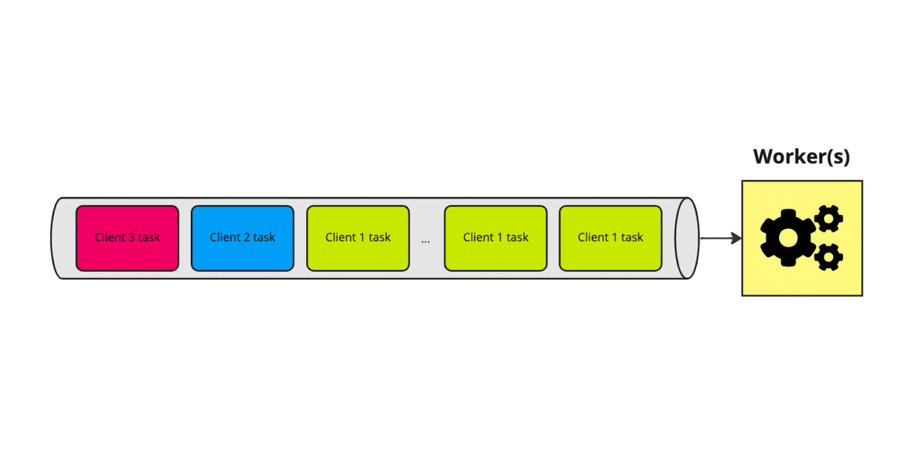 Default FIFO queue