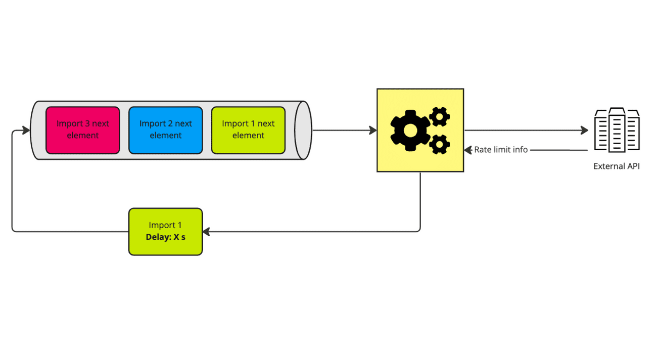 Rate limit adjustments in SaaS queues