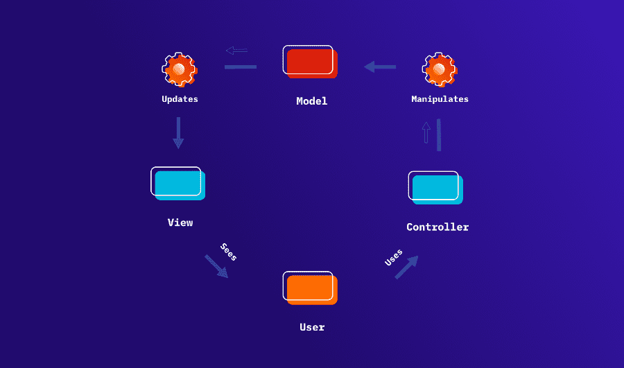 Framework Symfony - MVC