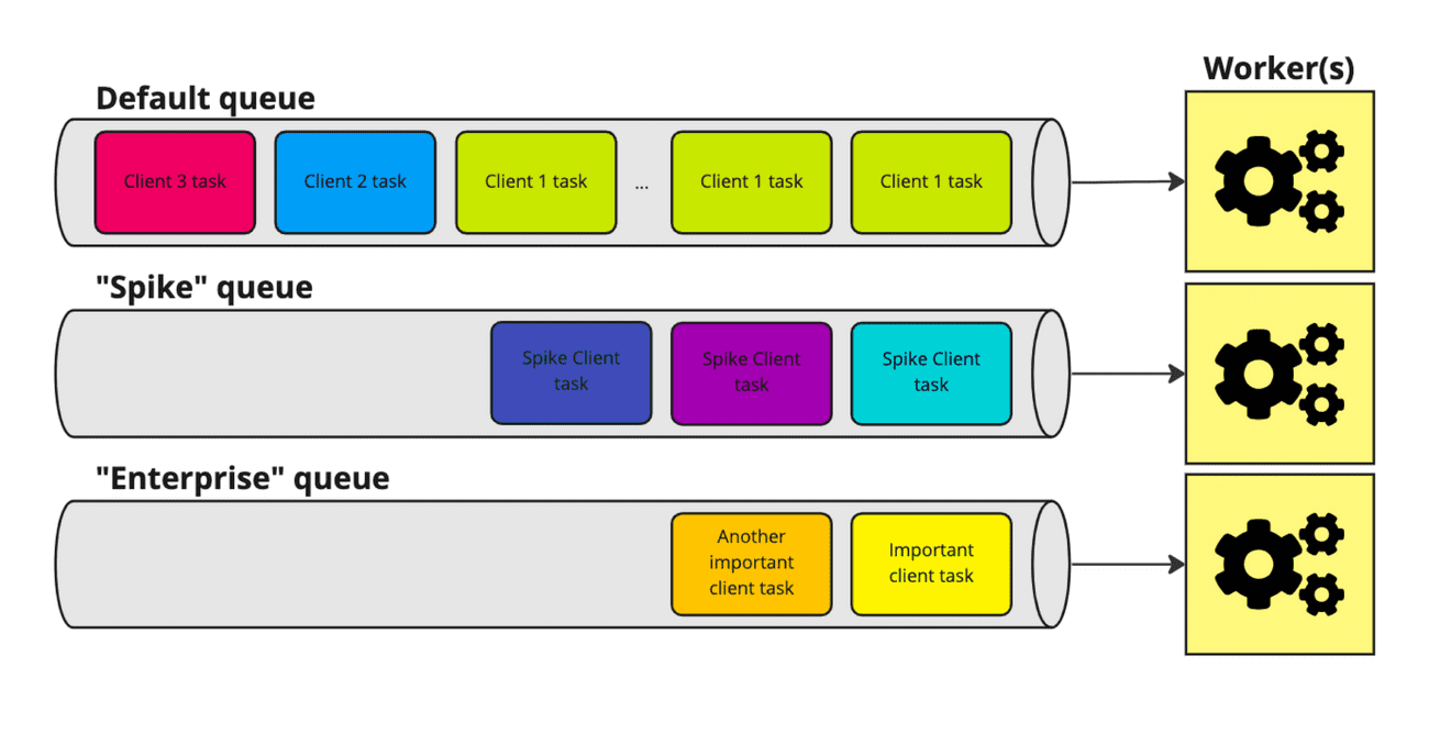 Our approach to queue sharding