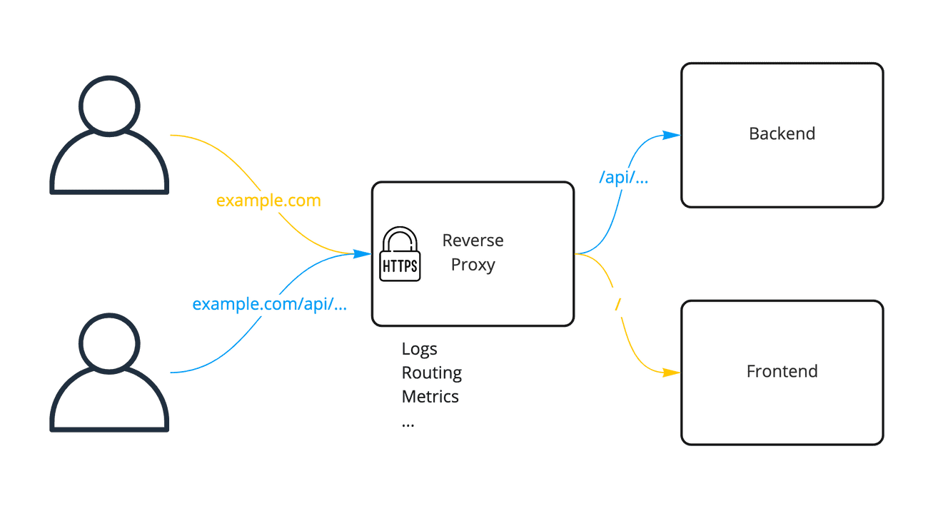 Reverse proxy basic example