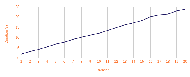 Paginator - Duration x Iteration