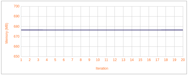 Background - Memory usage x Iteration