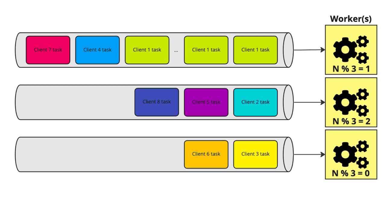 Queue sharding for SaaS