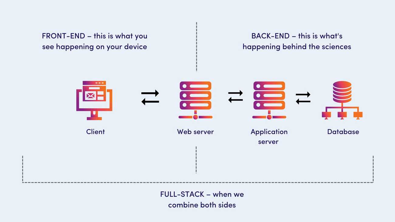 IT development types