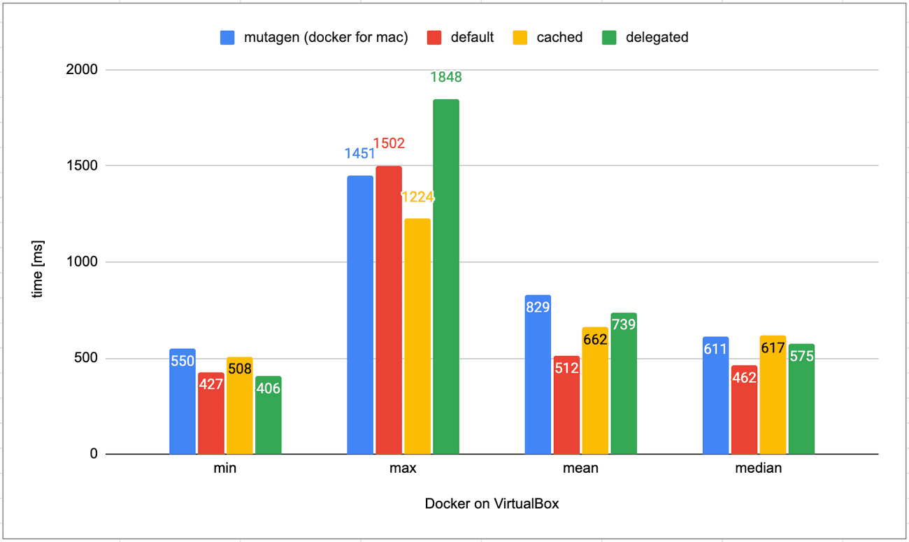 Docker on VirtualBox performance