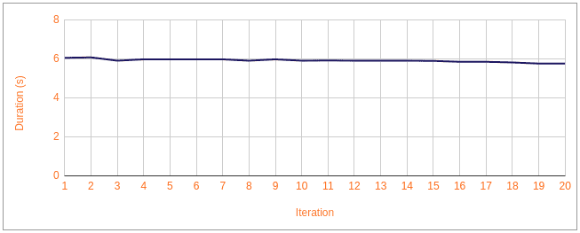 Background - Duration x Iteration