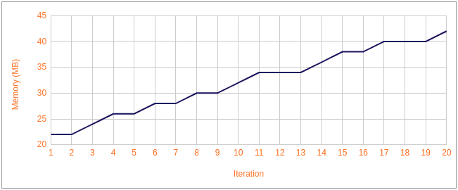 Paginator - Memory usage x Iteration