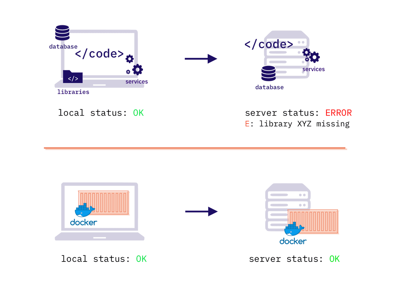 Consistency with docker containers