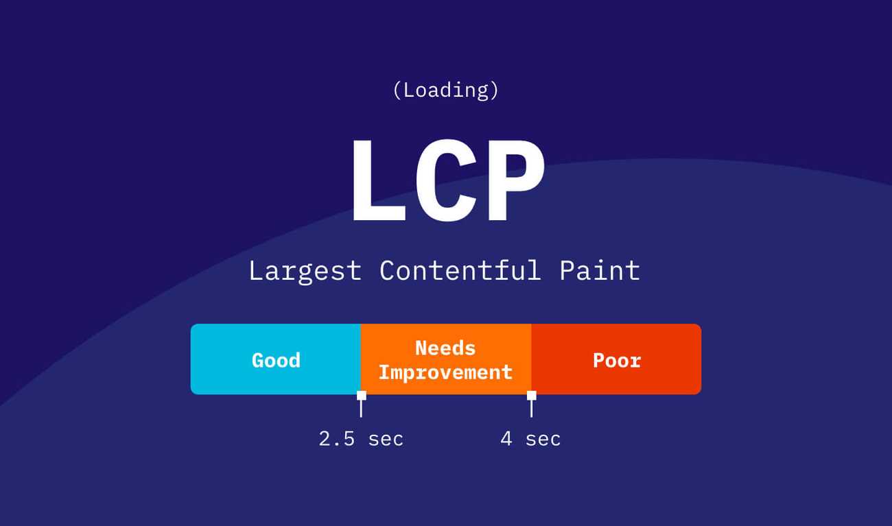 Largest Contentful Paint - CWV