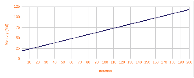 Flush wisely - Memory usage x Iteration